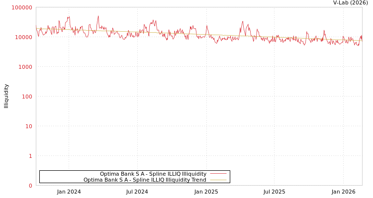 graph of Optima Bank S A ILLIQ-SMEM