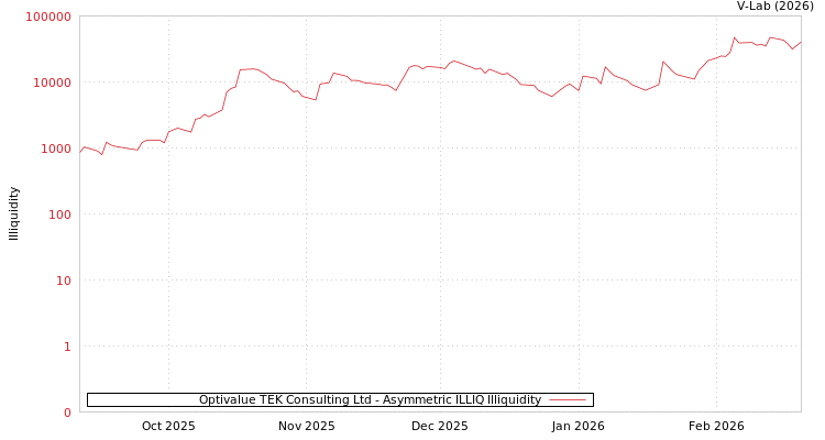 graph of Optivalue TEK Consulting Ltd ILLIQ-AMEM