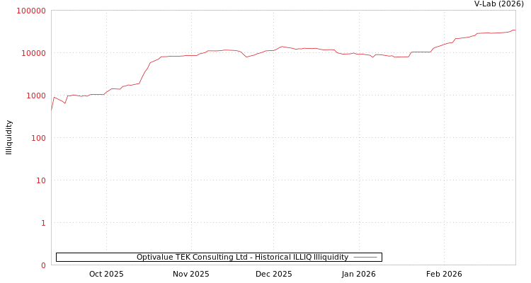 graph of Optivalue TEK Consulting Ltd ILLIQ-HIST
