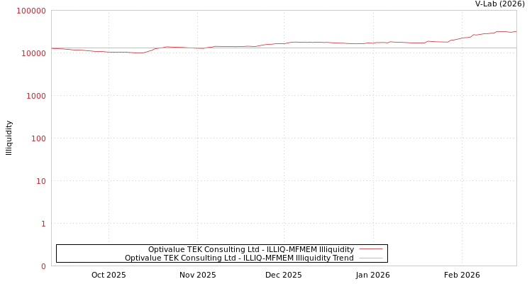 graph of Optivalue TEK Consulting Ltd ILLIQ-MFMEM