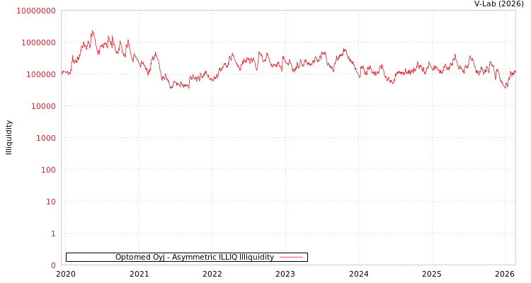 graph of Optomed Oyj ILLIQ-AMEM
