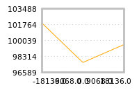 Impact of return on liquidity tomorrow