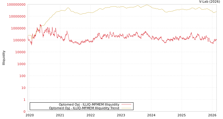 graph of Optomed Oyj ILLIQ-MFMEM