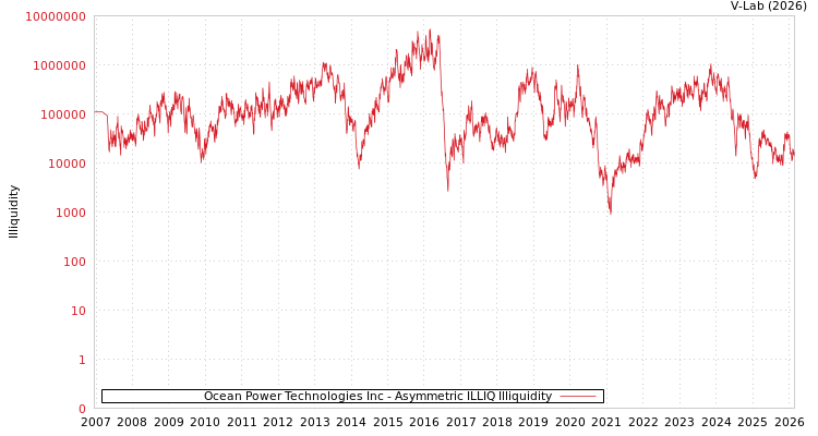 graph of Ocean Power Technologies Inc ILLIQ-AMEM