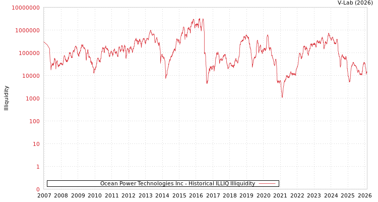 graph of Ocean Power Technologies Inc ILLIQ-HIST