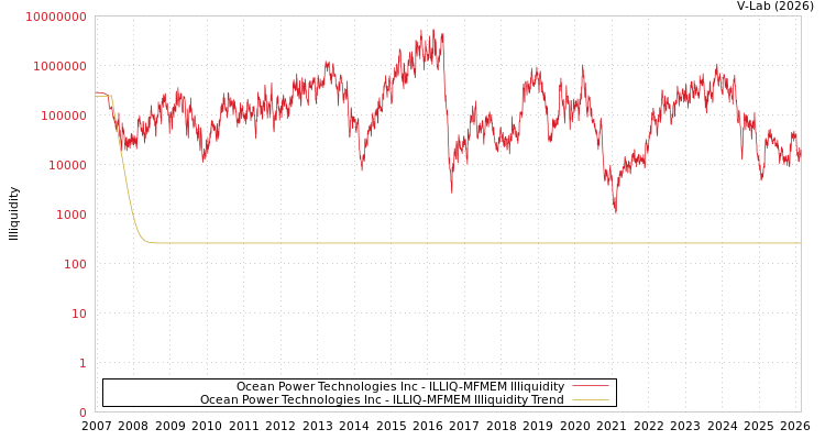 graph of Ocean Power Technologies Inc ILLIQ-MFMEM