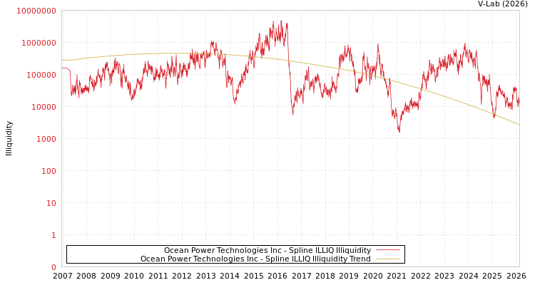 graph of Ocean Power Technologies Inc ILLIQ-SMEM