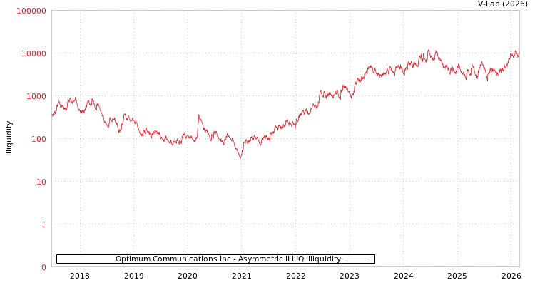 graph of Optimum Communications Inc ILLIQ-AMEM