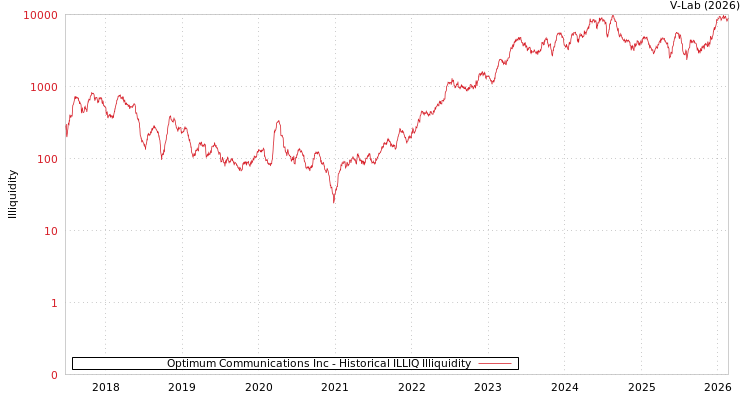 graph of Optimum Communications Inc ILLIQ-HIST