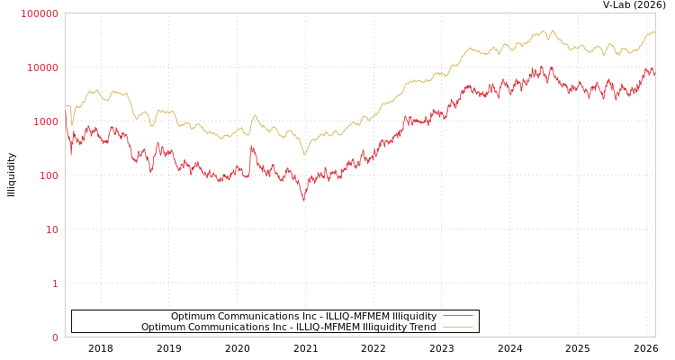 graph of Optimum Communications Inc ILLIQ-MFMEM