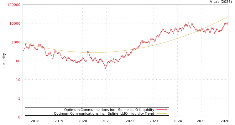 graph of Optimum Communications Inc ILLIQ-SMEM
