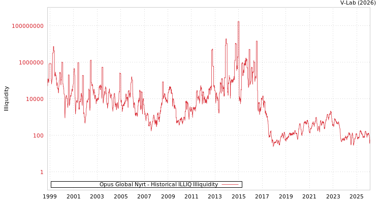 graph of Opus Global Nyrt ILLIQ-HIST