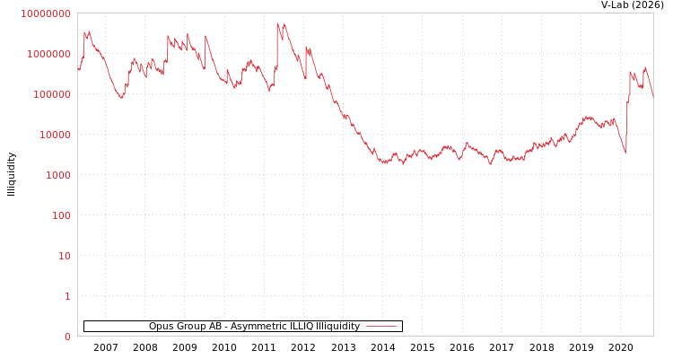 graph of Opus Group AB ILLIQ-AMEM