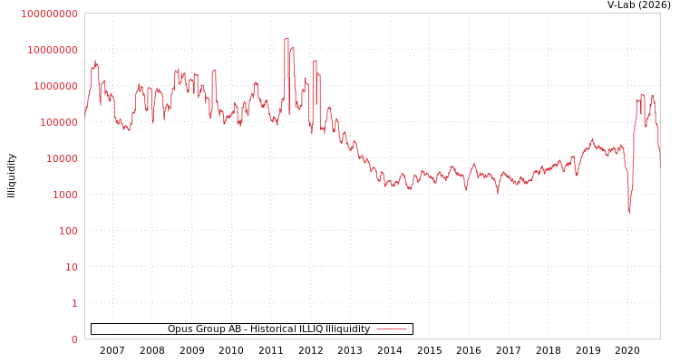 graph of Opus Group AB ILLIQ-HIST