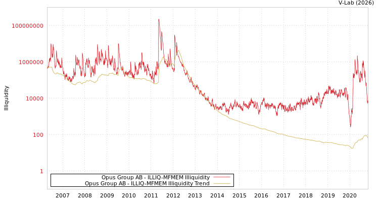 graph of Opus Group AB ILLIQ-MFMEM