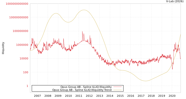 graph of Opus Group AB ILLIQ-SMEM