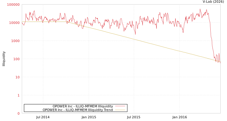 graph of OPOWER Inc ILLIQ-MFMEM