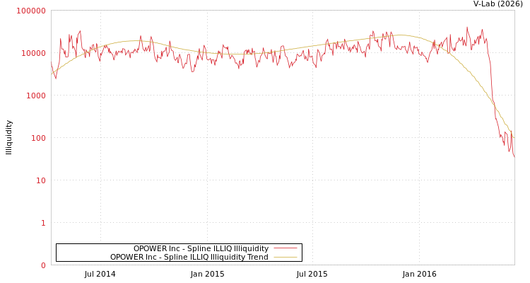 graph of OPOWER Inc ILLIQ-SMEM