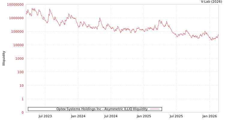 graph of Optex Systems Holdings Inc ILLIQ-AMEM