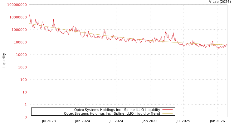 graph of Optex Systems Holdings Inc ILLIQ-SMEM