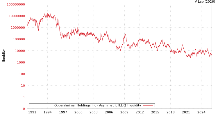 graph of Oppenheimer Holdings Inc ILLIQ-AMEM