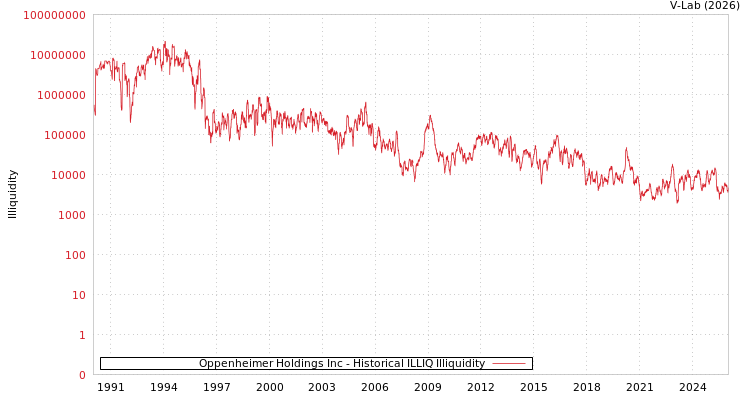 graph of Oppenheimer Holdings Inc ILLIQ-HIST