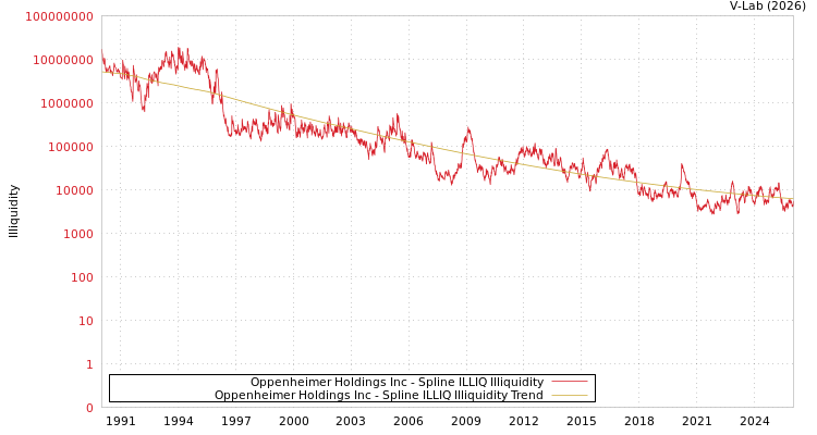 graph of Oppenheimer Holdings Inc ILLIQ-SMEM