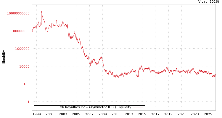 graph of OR Royalties Inc ILLIQ-AMEM
