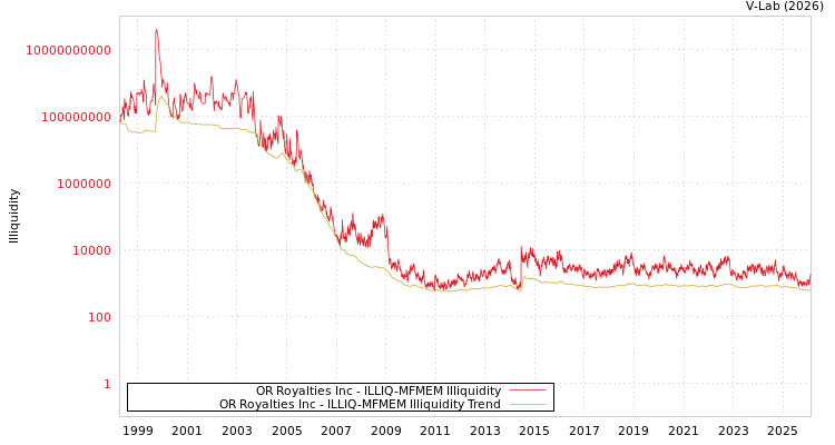 graph of OR Royalties Inc ILLIQ-MFMEM