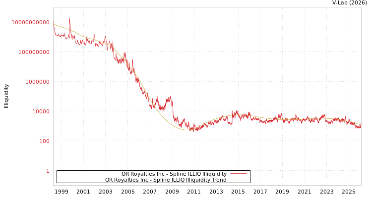 graph of OR Royalties Inc ILLIQ-SMEM