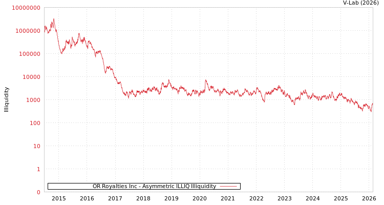 graph of OR Royalties Inc ILLIQ-AMEM