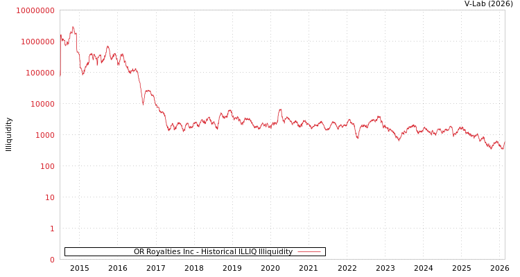 graph of OR Royalties Inc ILLIQ-HIST