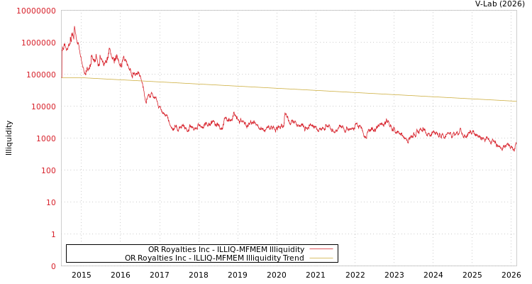 graph of OR Royalties Inc ILLIQ-MFMEM