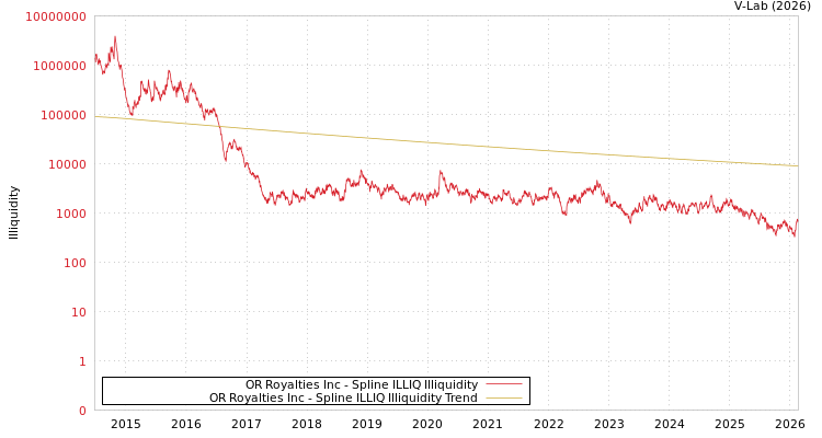 graph of OR Royalties Inc ILLIQ-SMEM