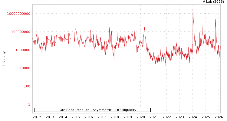 graph of Ore Resources Ltd ILLIQ-AMEM