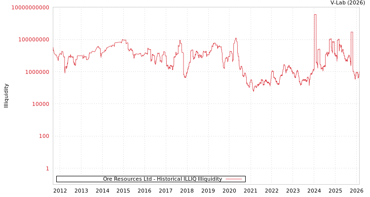 graph of Ore Resources Ltd ILLIQ-HIST
