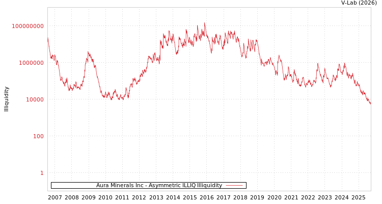graph of Aura Minerals Inc ILLIQ-AMEM