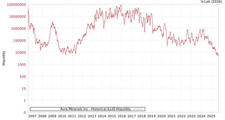 graph of Aura Minerals Inc ILLIQ-HIST