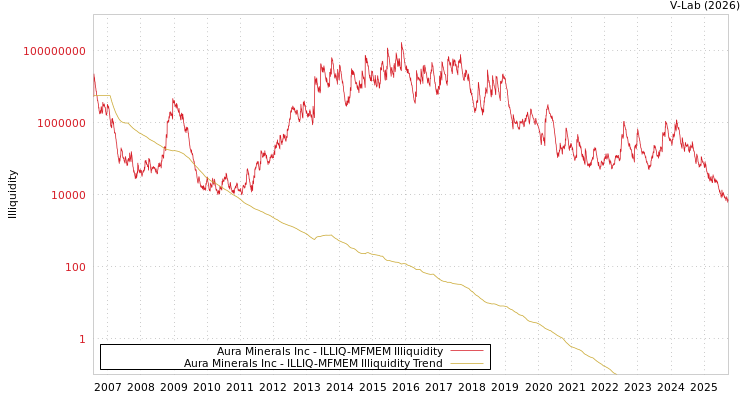 graph of Aura Minerals Inc ILLIQ-MFMEM