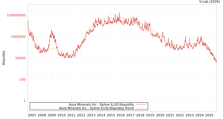 graph of Aura Minerals Inc ILLIQ-SMEM