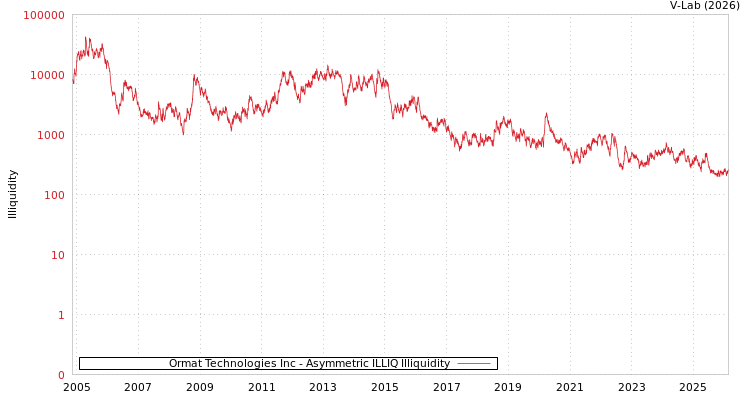graph of Ormat Technologies Inc ILLIQ-AMEM