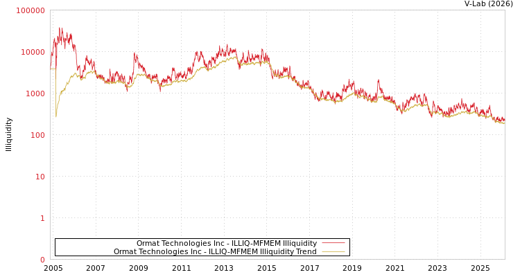 graph of Ormat Technologies Inc ILLIQ-MFMEM