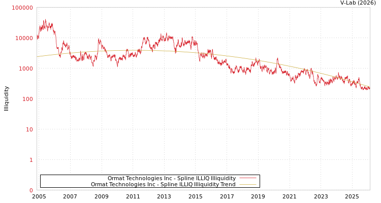 graph of Ormat Technologies Inc ILLIQ-SMEM