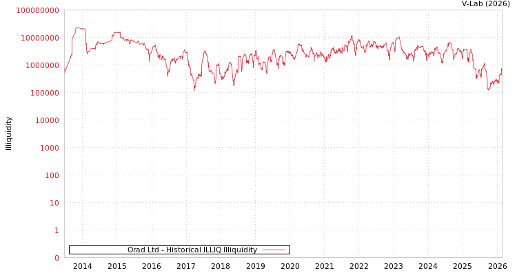 graph of Orad Ltd ILLIQ-HIST