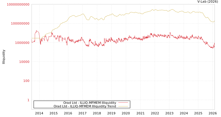 graph of Orad Ltd ILLIQ-MFMEM
