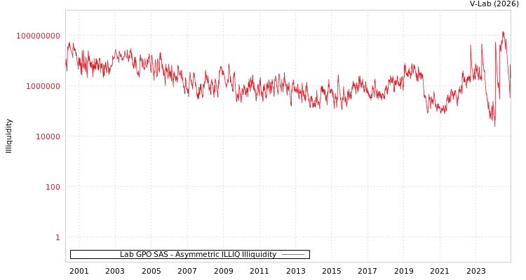 graph of Lab GPO SAS ILLIQ-AMEM