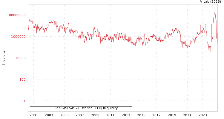 graph of Lab GPO SAS ILLIQ-HIST