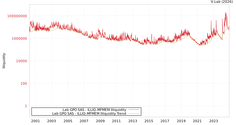 graph of Lab GPO SAS ILLIQ-MFMEM