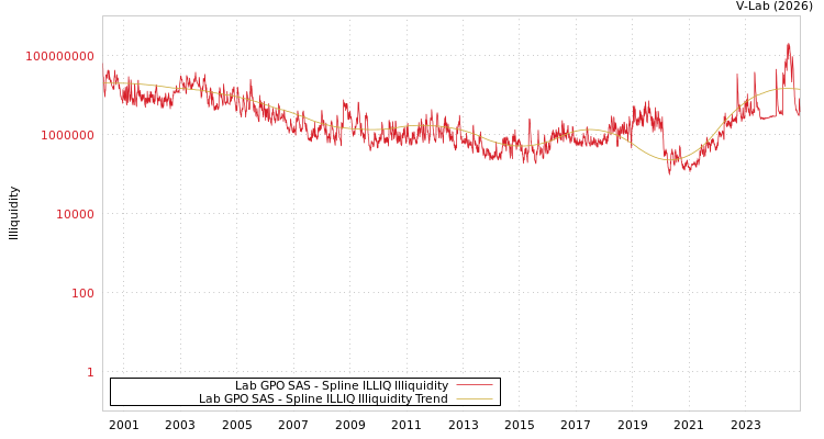 graph of Lab GPO SAS ILLIQ-SMEM