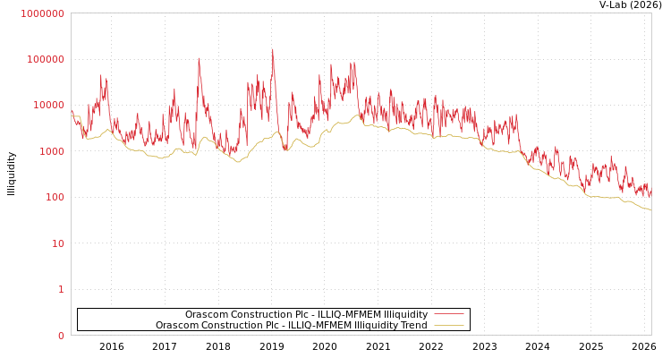 graph of Orascom Construction Plc ILLIQ-MFMEM